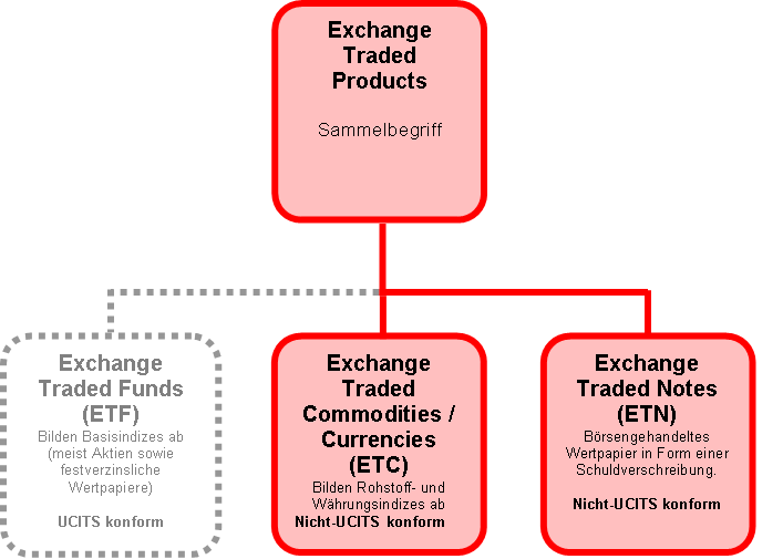 Exchange traded notes