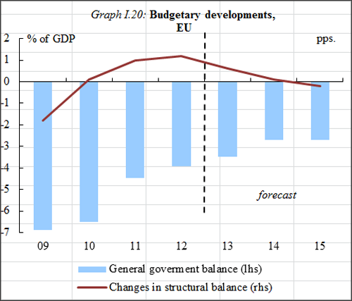 EUR forecast 2015