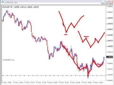 EUR USD Trade EUR USD Like A Pro