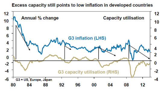 Euro zone inflation bets rise as data challenges deflation outlook