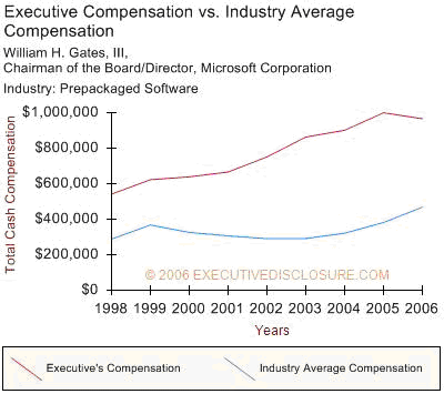 Evaluating Executive Compensation