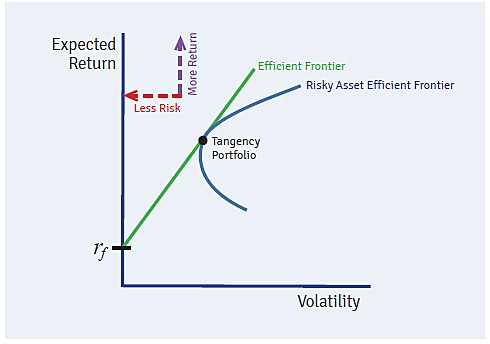 Evaluating Hedge Funds