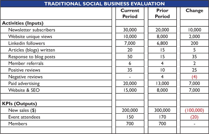 Evaluating Business Investments