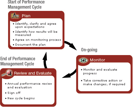 Evaluating Management Performance