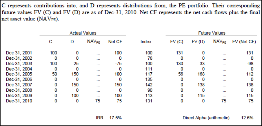 Evaluating Private Equity Performance PME v Alpha