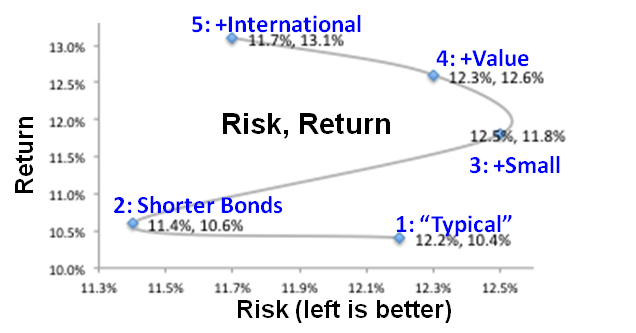 Wall Street s New Lie to Main Street Asset Allocation