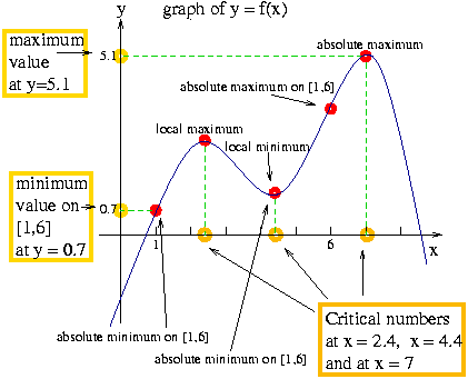 Examples of Optimization Problems