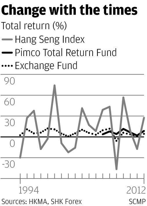 Exchange Fund