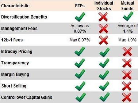 Mutual Funds Exchange Traded Funds (ETFs)