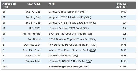 ExchangeTraded Note Investing Five ETNs Investors Love