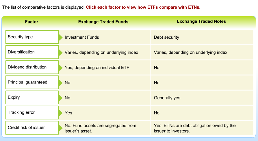 The Differences Between Exchange Traded Notes and Funds