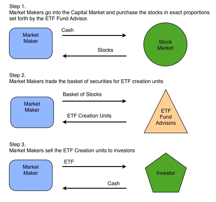 ExchangeTraded Notes Are Like ETFs But Differ