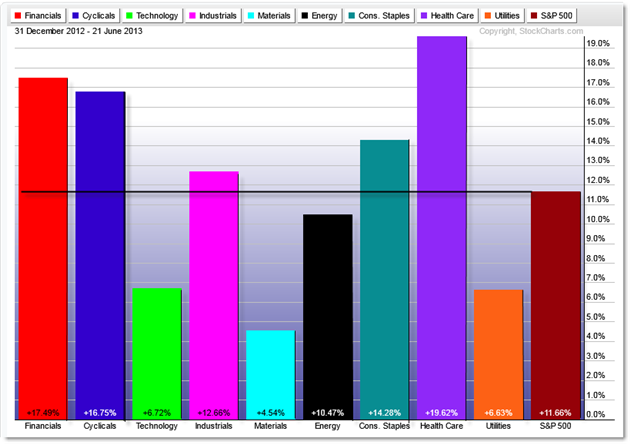 EXCLUSIVE INTERVIEW TRADER Trading Sector Rotation with ETFs