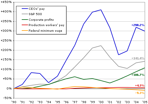 Executive Compensation Time For A Reality Check