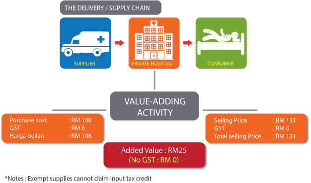 Exempt supplies (GST on exempt zerorated and special supplies)