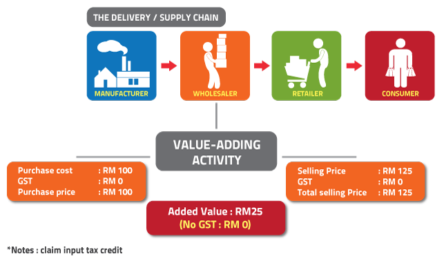 Exempt supplies (GST on exempt zerorated and special supplies)