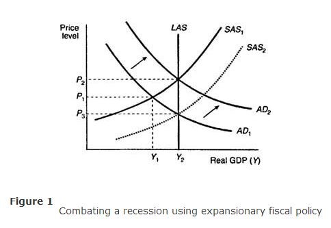 The Effect of Expansionary Monetary Policy