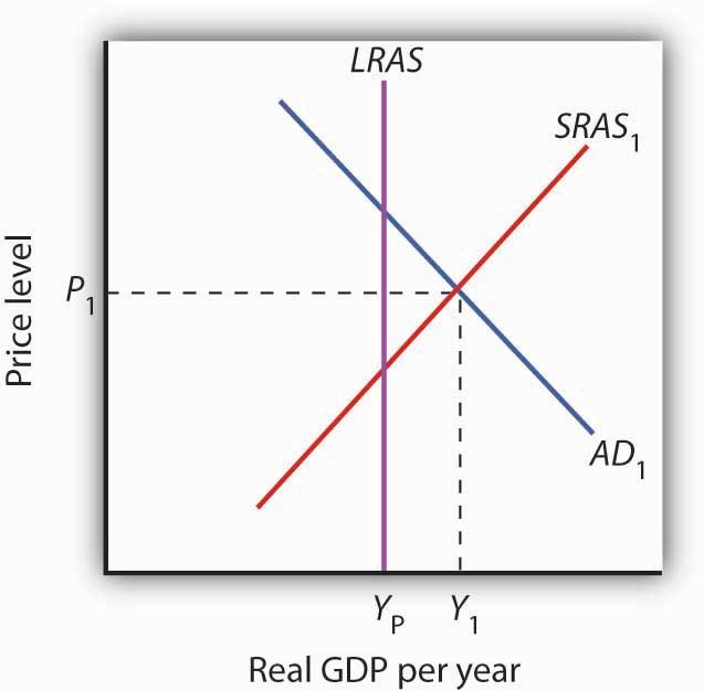 Expansionary Monetary Policy v Monetary Policy