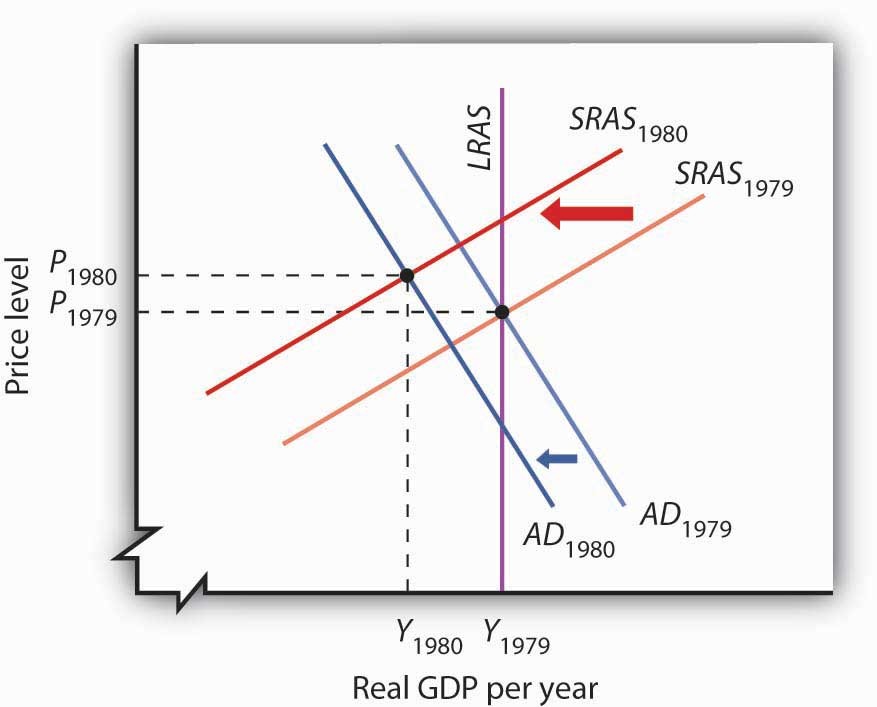 The Effect of Expansionary Monetary Policy