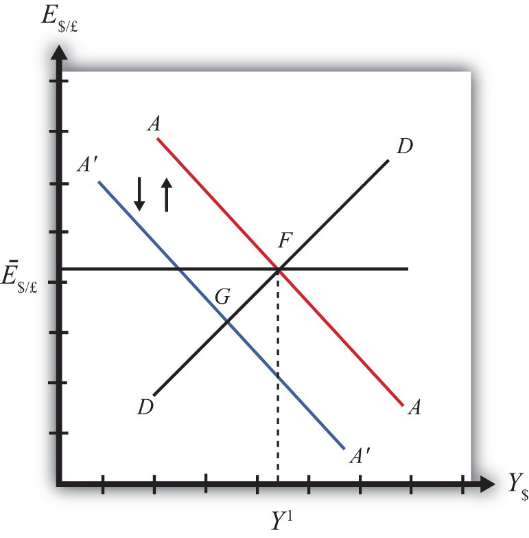 Expansionary Monetary Policy