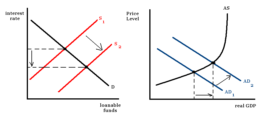 Expansionary Monetary Policy