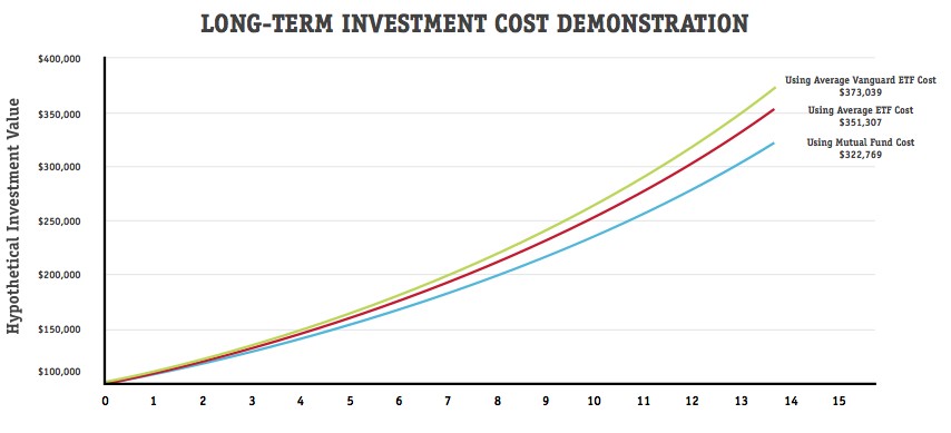 Index Mutual Funds or ETFs for Value Cost Averaging