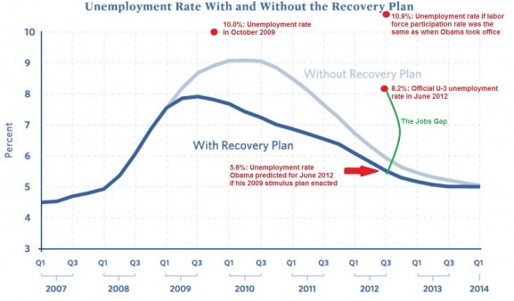 Failure of Obama Stimulus Package