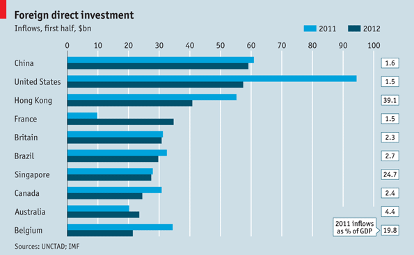 FDI – Foreign Direct Investment