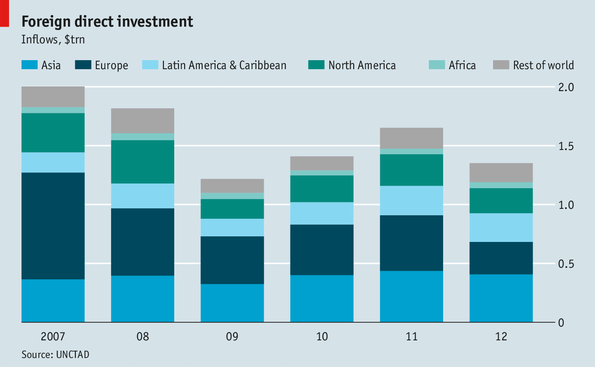 FDI – Foreign Direct Investment