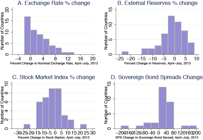 How Does US Tapering Affect Emerging Markets (Part I)