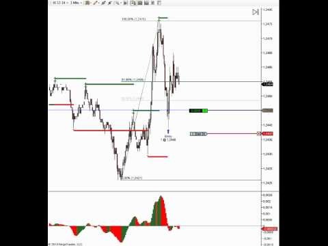 Fibonacci Retracement The Fibonacci Strike Method Plus The Fibonacci Retracement Grid Indicator!