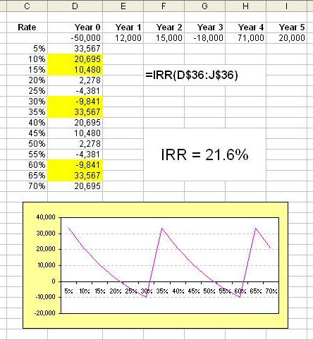 How to Calculate Your Internal Rate of Return