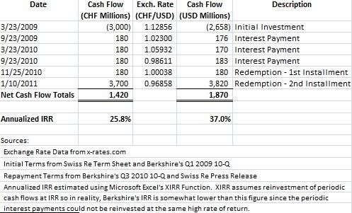 How to Calculate Your Internal Rate of Return