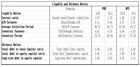 Financial analysis Solvency Vs Liquidity Ratios