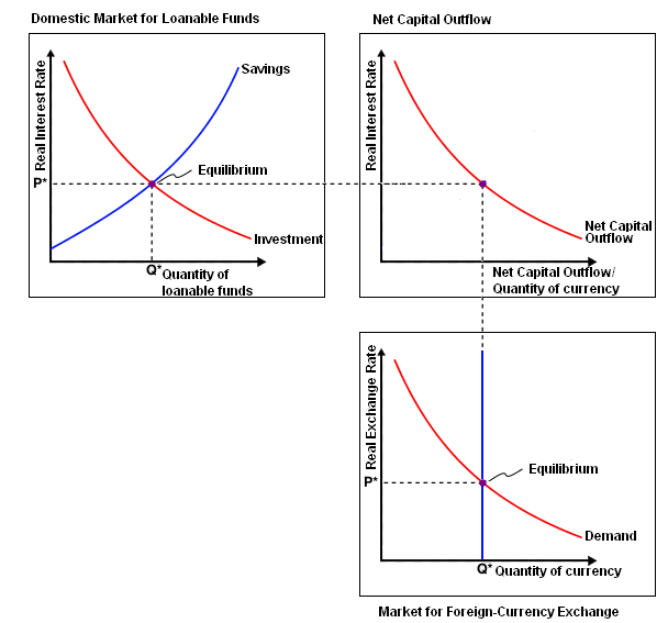 Interest Rates Effect on currency & Foreign Exchange