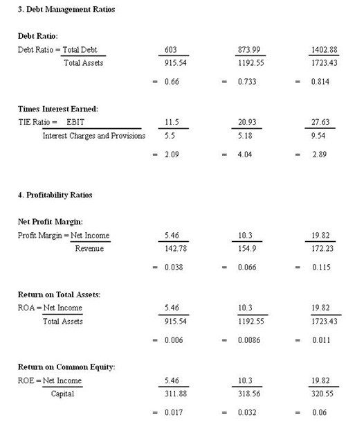 Financial Ratios and Financial Ratio Analysis