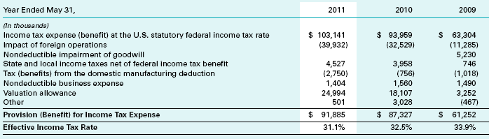 Financial Statements benefits expenses