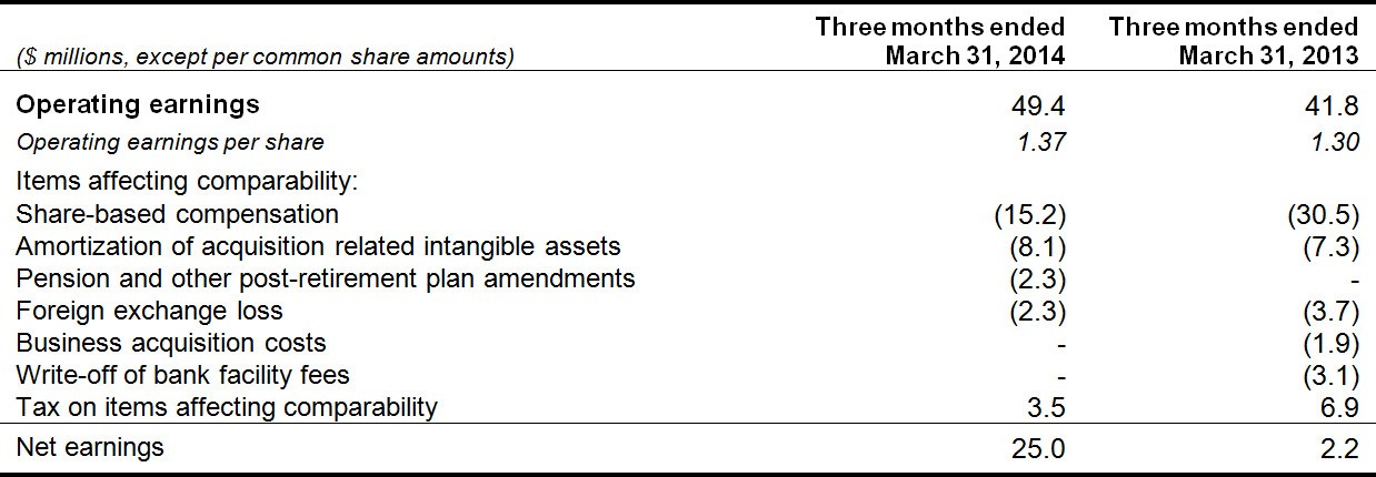 Financial Statements Questions and Answers For Investors