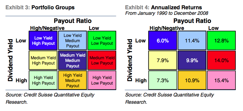 Finding The Best Yields