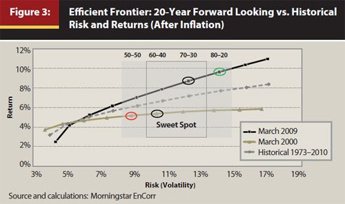 Finding Your Investment Sweet Spot Volatility Returns and the Efficient Frontier