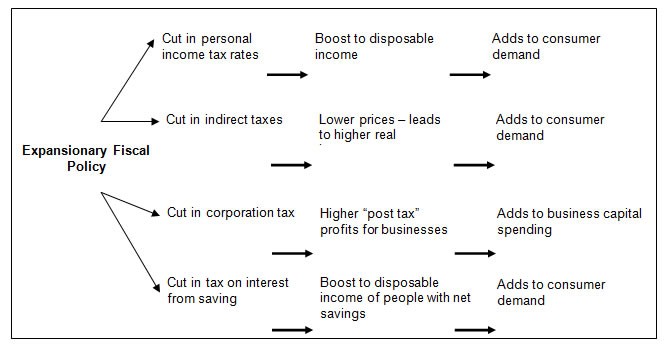 Fiscal Policy The Concise Encyclopedia of Economics