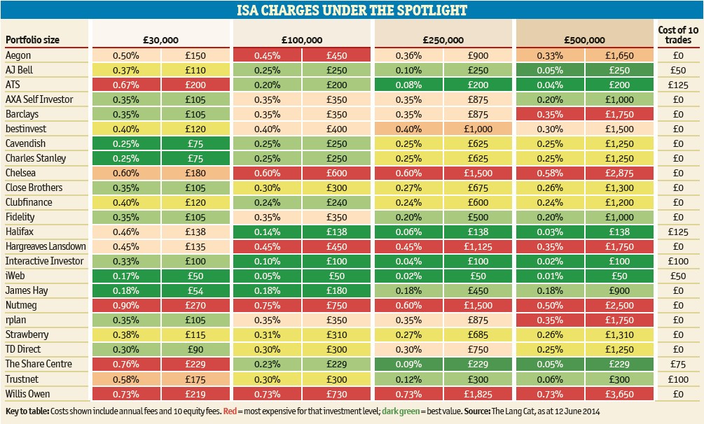 Five of the best brokers for bonds in an Isa