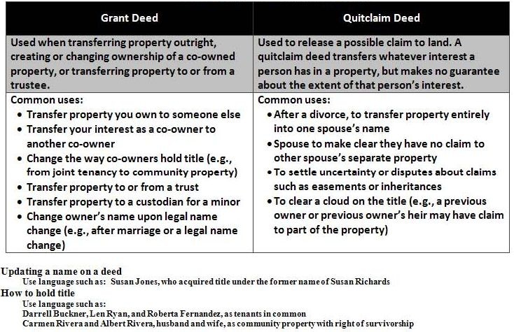 Five Things to Know About Quitclaim Deeds