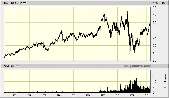 Five Things to Look For in a Real Estate Investment Trust (REIT) Dividend Growth Investor