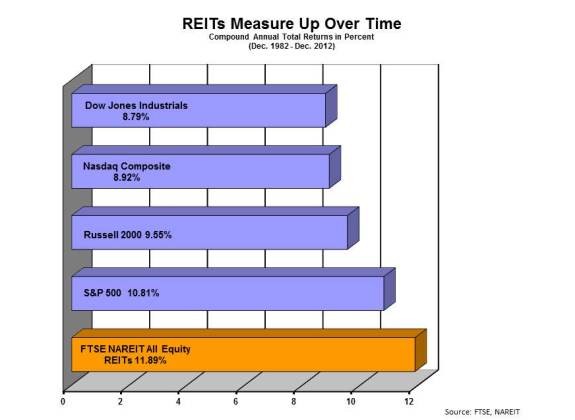 What are REITs (Real Estate Investment Trusts) What are REITs (Real Estate Investment Trusts)