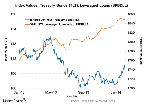 Why Do Bond Prices Go Down When Interest Rates Rise