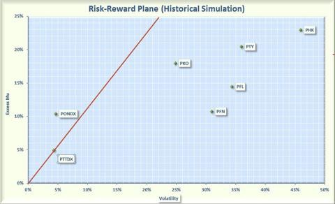 FloatingRate Mutual Funds Rewards And Risks