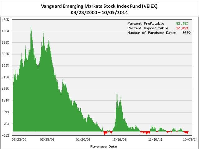 For BuyAndHold Investors It s Hard To Lose Money (Part II)