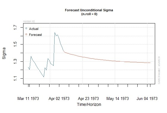 Forecasting Volatility With GARCH