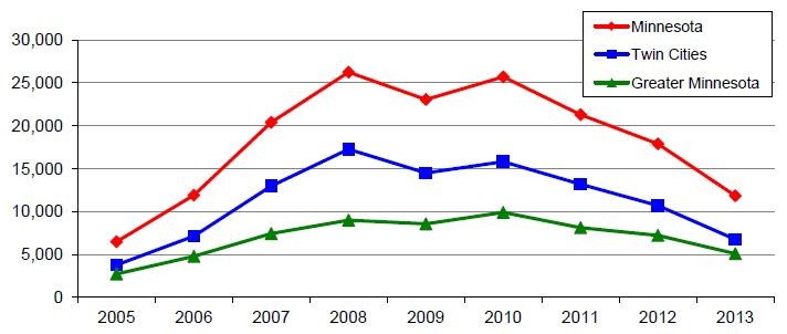 Foreclosed Homes MN